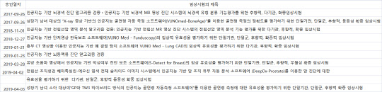 AI 의료기기에 대한 식품의약품안전처 임상시험 승인 현황. 자료: 식품의약품안전처